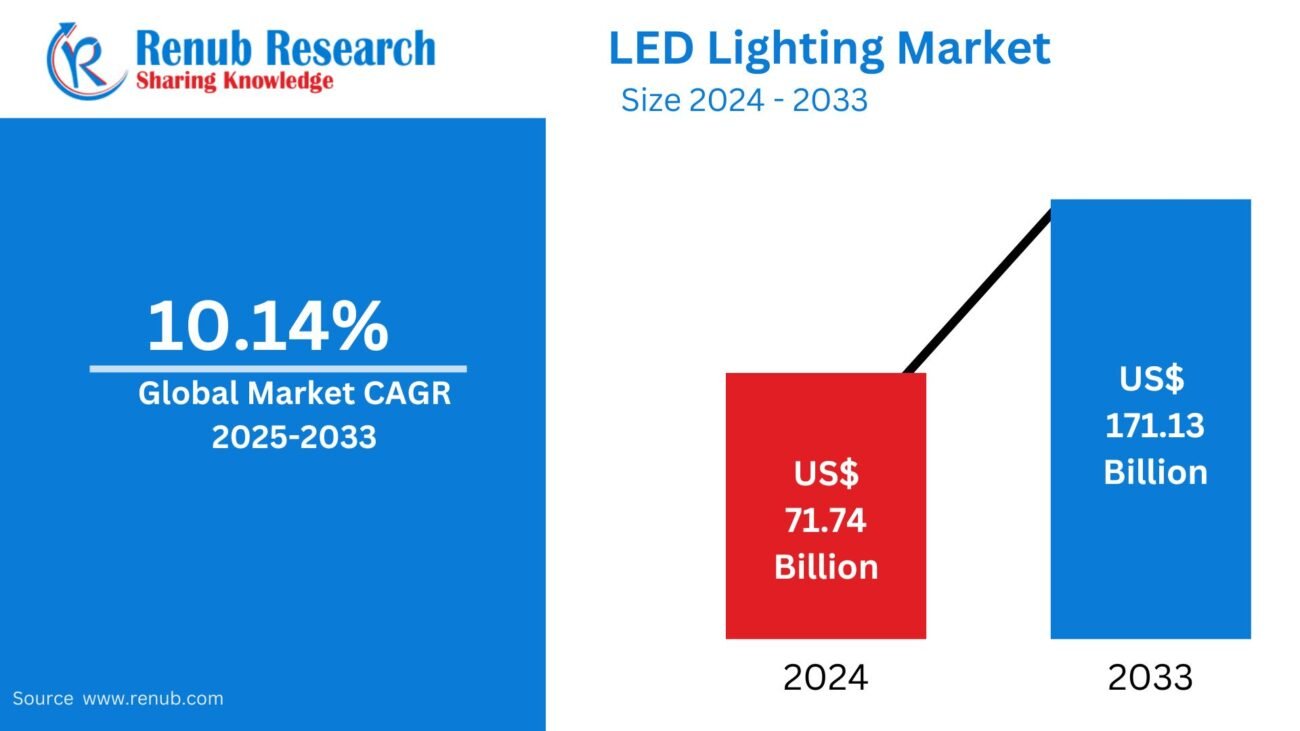 Global LED Lighting Market Trends & Summary 2025