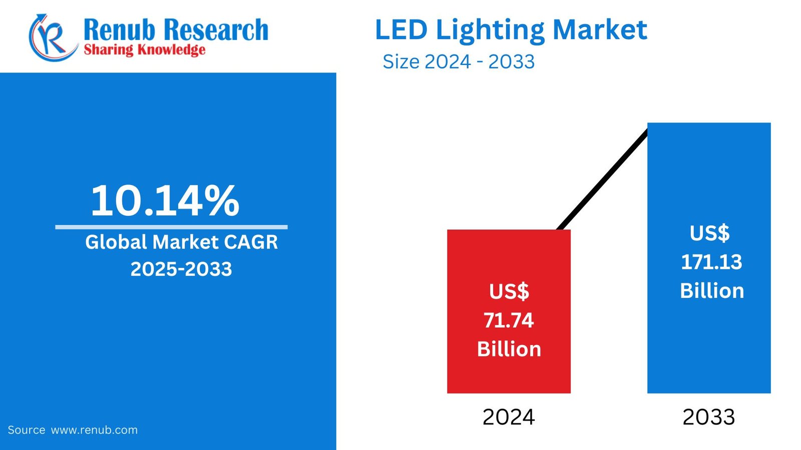 Global LED Lighting Market Trends & Summary 2025