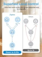 EIGHTREE Zigbee Smart Plug 𝟭𝟱𝑨, Energy Monitoring, 𝗭𝗶𝗴𝗯𝗲𝗲 𝗛𝘂𝗯 Required, Zigbee Repeater, ETL Certified, Smart Plugs That Compatible with Alexa & Home Assistant & SmartThings, 2 Packs - Image 5